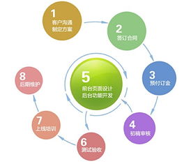 手机网站制作全流程解析 从构想到上线的网络建设指南